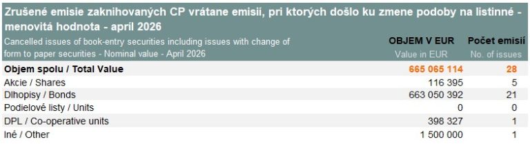 Cancelled issues of book-entry securities – April 2026
