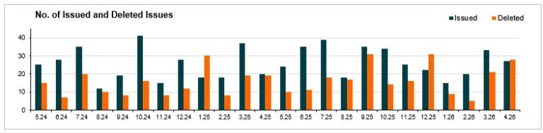Number of issued and cancelled issues - April 2026