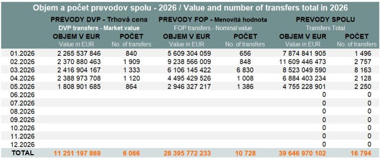 Value and volume of transfers - May 2026