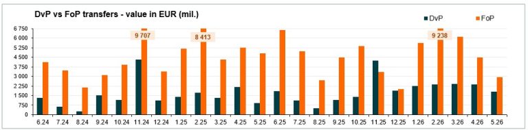 Value of transfers (mill. EUR) - May 2026