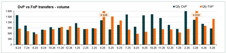 Number of transfers - May 2026
