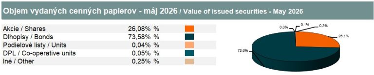 Value of book-entry securities – May 2026