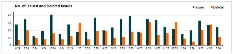 Number of issued and cancelled issues - May 2026