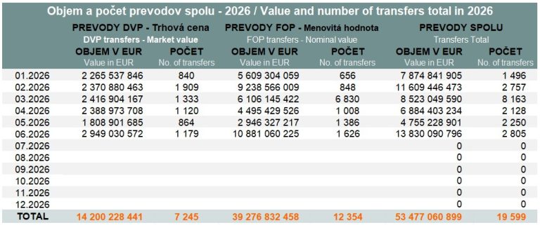 Value and volume of transfers - June 2026
