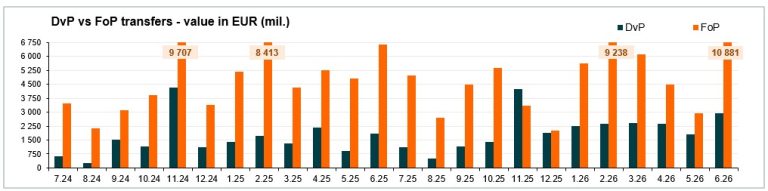 Value of transfers (mill. EUR) - June 2026