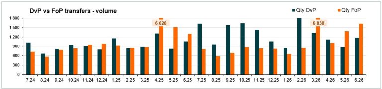 Number of transfers - June 2026