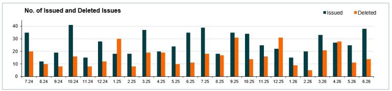 Number of issued and cancelled issues - June 2026
