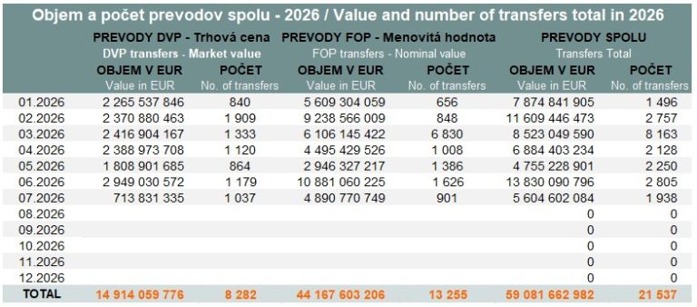 Value and volume of transfers - July 2026