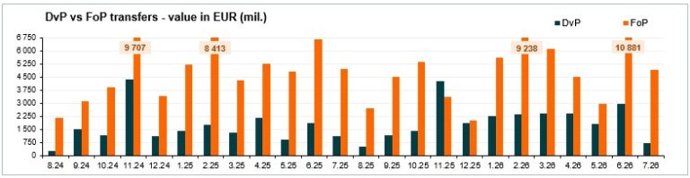 Value of transfers (mill. EUR) - July 2026