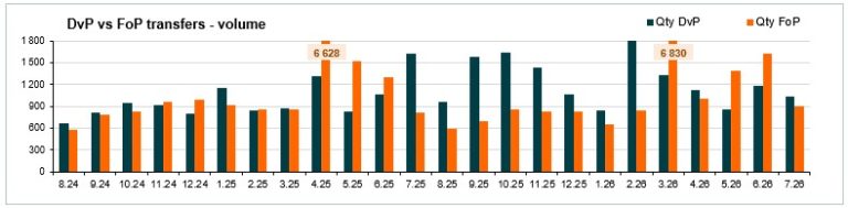 Number of transfers - July 2026