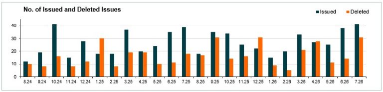 Number of issued and cancelled issues - July 2026