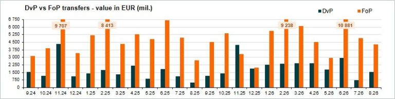 Value of transfers (mill. EUR) - August 2026