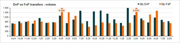 Number of transfers - August 2026