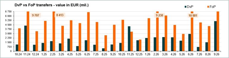 Value of transfers (mill. EUR) - September 2026